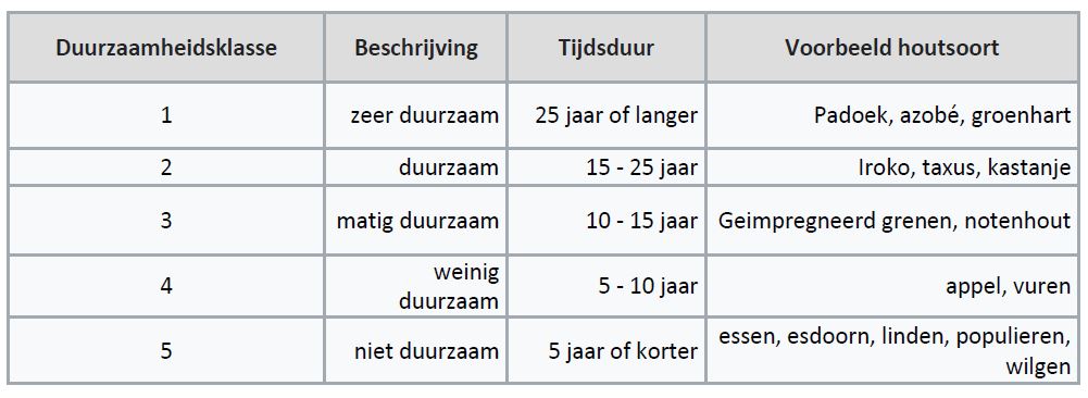 Duurzaamheidsklasse